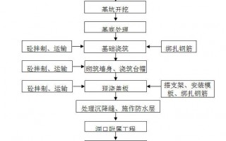 盖板施工工艺流程-盖板模板制作及安装