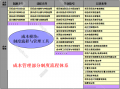 工程模板成本控制要点