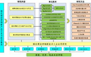 项目关键技术分析