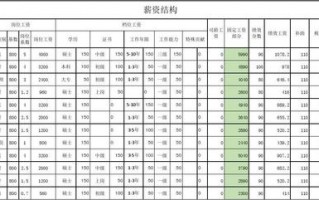  部门薪资统计模板「部门薪资结构」