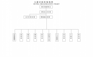 酒店的架构是什么样子的 酒店总之架构模板