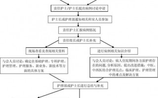 内科护理病例讨论流程