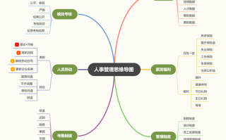 人事行政思维导图模板的简单介绍