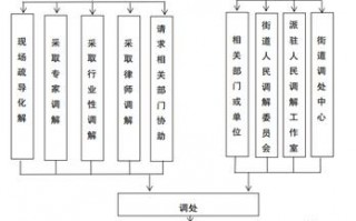 矛盾调解流程图 矛盾调解工作制度模板