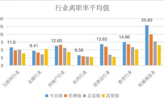 离职人数30在职平均数150