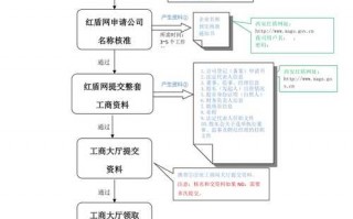 注册成立一个企业的基本流程