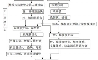 模板搭设有工种要求吗,模板搭设工艺流程 