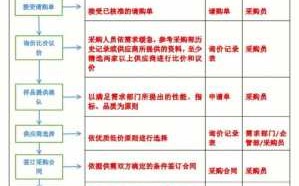  采购预算案例分析ppt模板「采购预算管理流程图」