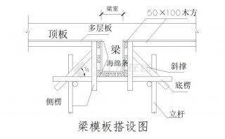 梁的模板有几面（梁模板主要由哪四部分组成）