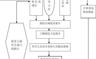 事故汇编模板（事故汇报及处理流程）