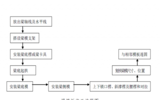 弧梁模板制作工艺流程图-弧梁模板制作工艺