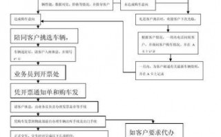  二网汽车流程管理模板「二网汽车销售流程」