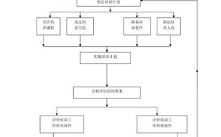 员工管理培训方案模板（员工培训管理流程图）