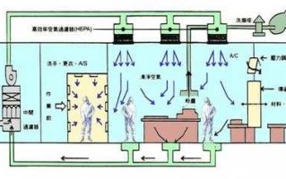 无尘室项目简介模板_无尘室设计需要哪些要求