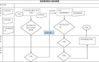  差旅管理办法模板「差旅管理流程」