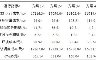 电厂经济运行指标模板（电厂经济运行的三大指标）