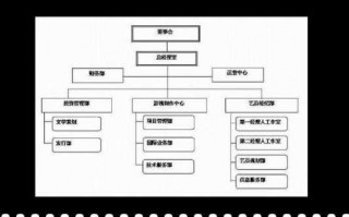  影院管理组织架构模板「影院管理工作」