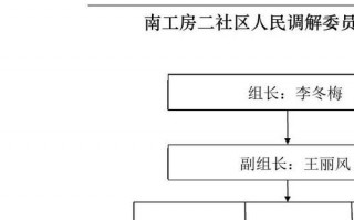 人民调解组织网络模板怎么写