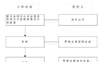 销售费用申请模板（销售费用审批流程）