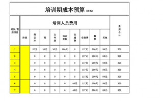  培训方案预算模板「培训方案预算模板怎么写」