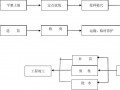 园林施工流程全程解读 园林工程模板施工工序