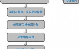 医院试剂购销合同模板,医院试剂采购流程 