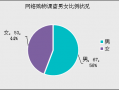 网络消费调查