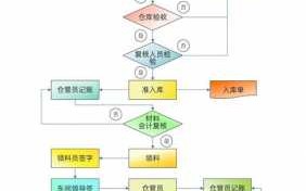 出入库作业流程模板_出入库作业管理