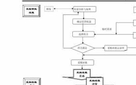  生产采购合同模板「生产采购流程图」