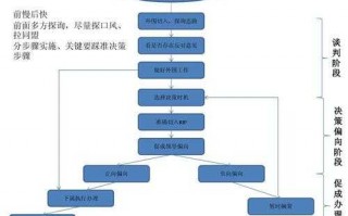 商务合作谈判流程