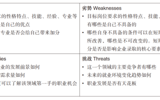 职业发展规划swot 职业规划swot模板下载