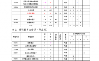 专业培养方案考试考什么-专业培养计划模板