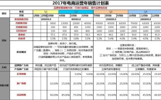  网店年度销售计划模板「网店年度运营计划表」