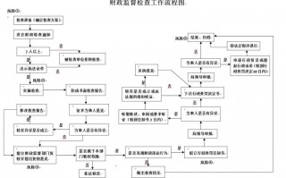 财政督查上报信息模板_财政监督检查工作流程