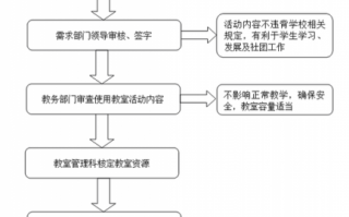 申请使用教室的流程 申请使用教室模板