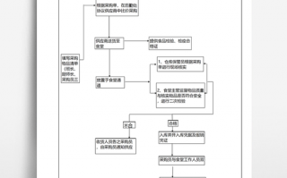 食堂采购审批单模板（食堂采购流程怎么写）