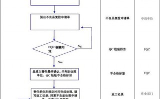 不良品处理记录模板（不良品处理流程图）