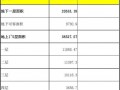  总建筑面积与模板用量「建筑模板占建筑面积」