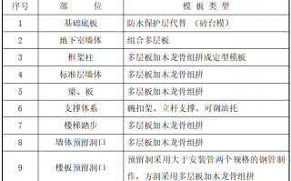 模板的组成部分分为,模板的概念组成及要求 