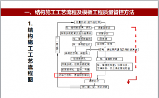 模板安装施工工艺流程