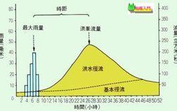 水库洪水过程线 水库电站场次洪水模板