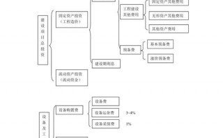 投资构成模板,投资构成图 