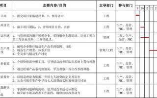  精益改善项目方案模板「精益改善项目现状和背景」