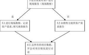 规范公司售前模板_售前流程涉及的事宜