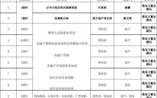 置业顾问培训计划方案-置业顾问培训大纲模板