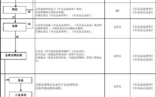 仓库不良品报表模板,仓库不良品管理流程 