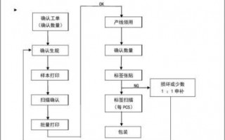  机关打印标贴模板「打印标贴的流程图片」