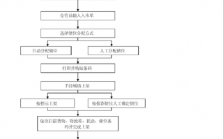 仓储单证流程图-仓储单模板