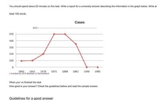 英语折线图作文模板（折线图表英语作文）