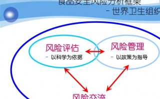  食品公司风险预测模板「食品行业风险分析范文」